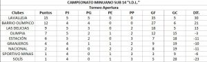 tabla minuano sub 14